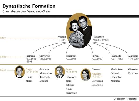 ferragamo original|salvatore Ferragamo family tree.